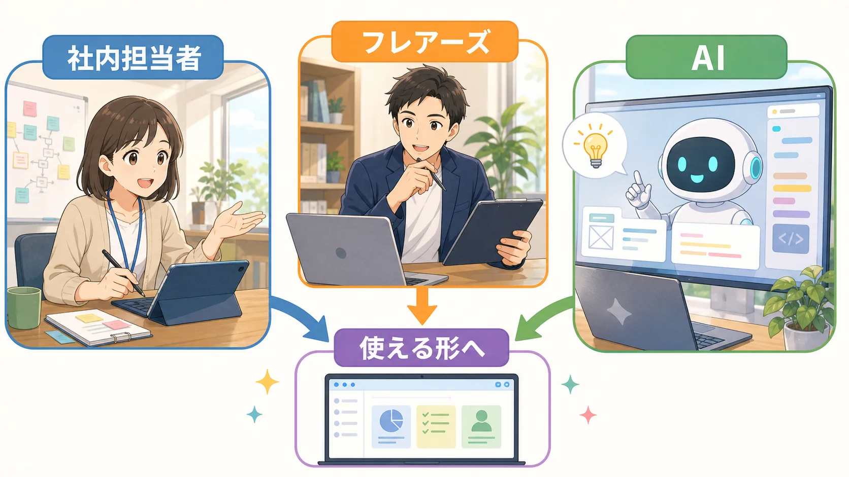 社内担当者、フレアーズ、AIが役割を分け、業務で使える形へ整える流れを示すソフトアニメ風の図解