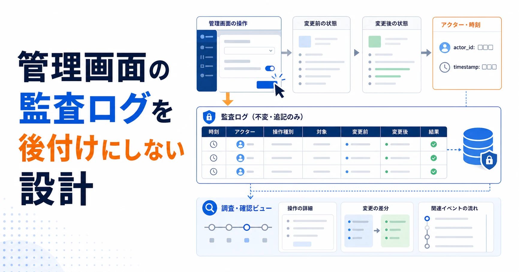 管理画面の監査ログを後付けにしない設計のアイキャッチ