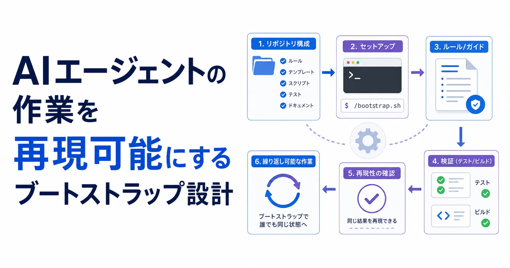 AIエージェントの作業を再現可能にするブートストラップ設計のアイキャッチ