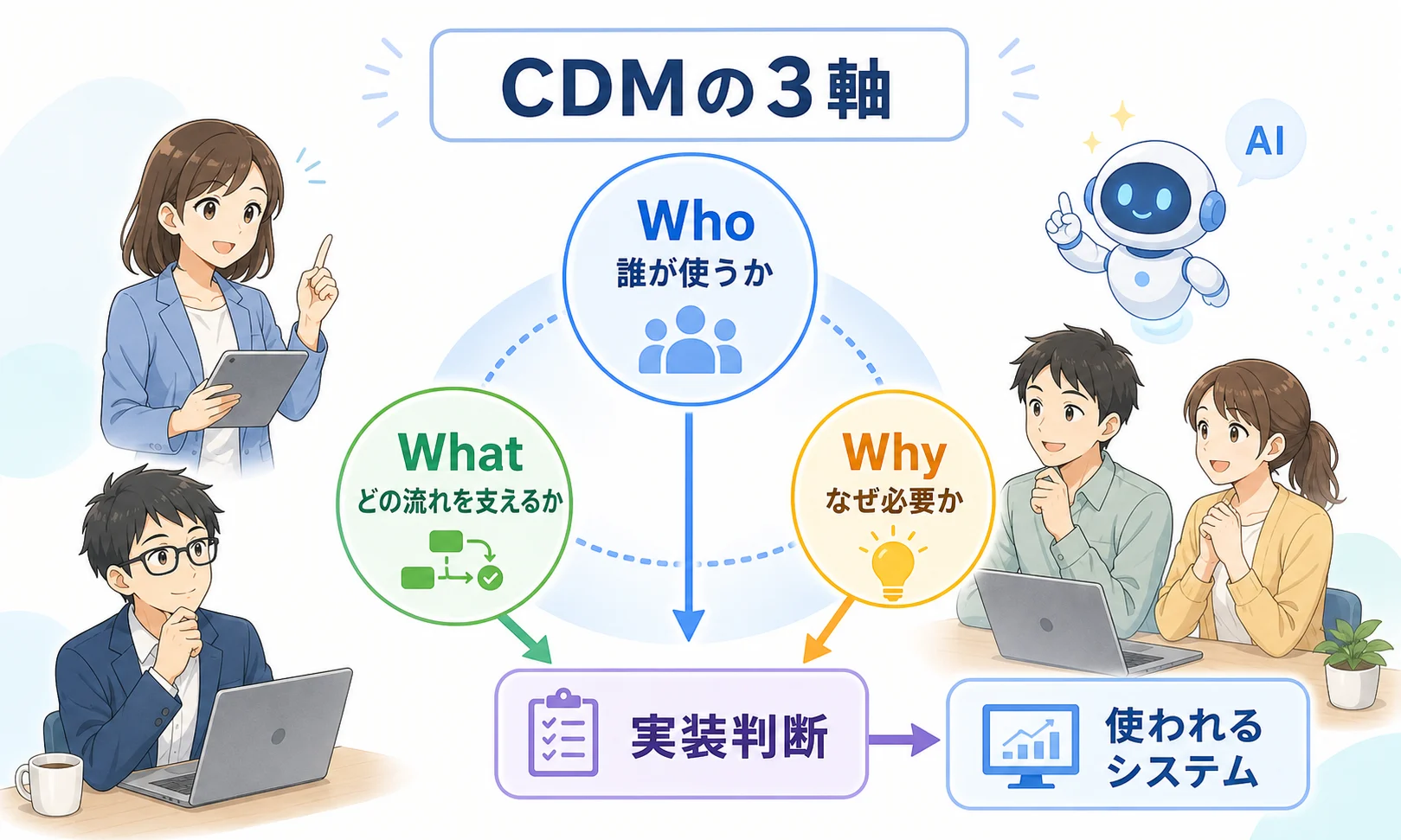 CDMの3軸をWho、What、Whyから実装判断へつなげる図解