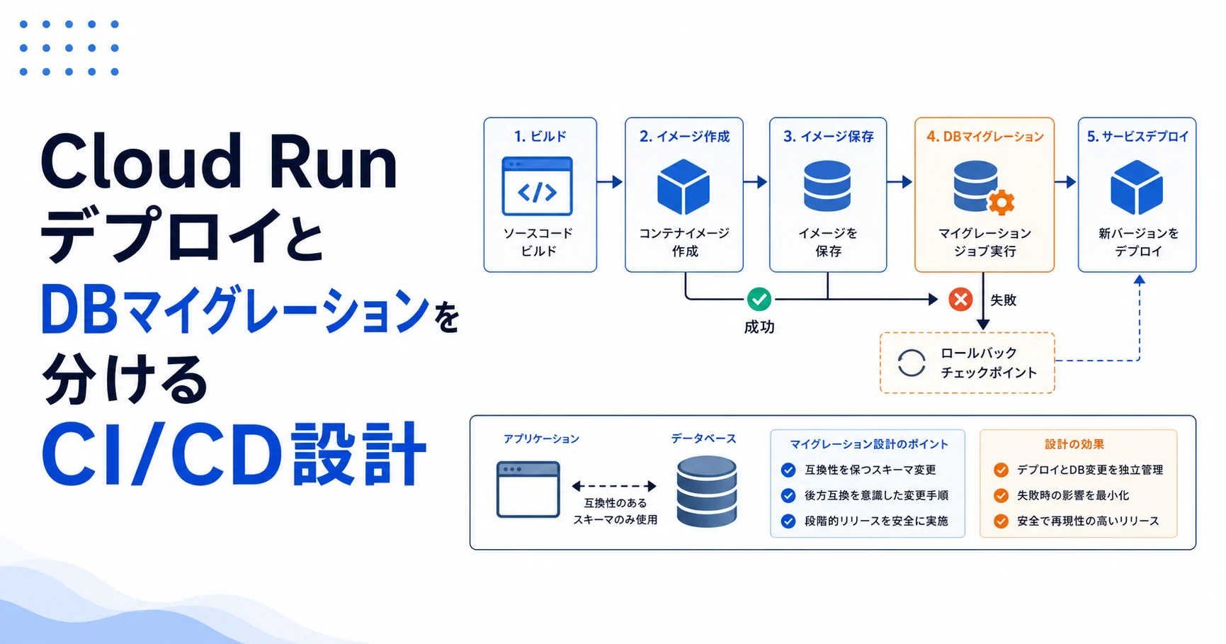 Cloud RunデプロイとDBマイグレーションを分けるCI/CD設計のアイキャッチ