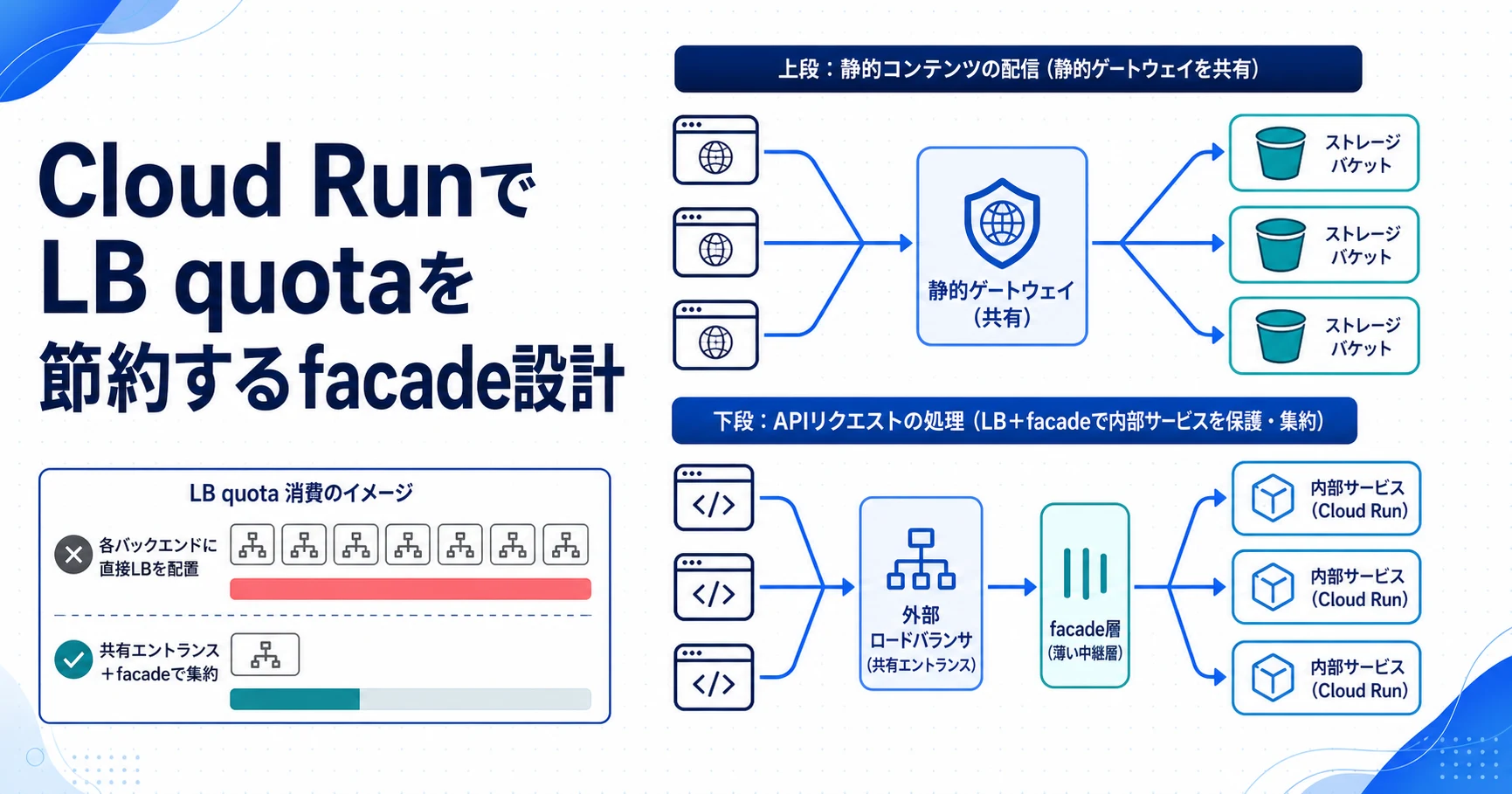 静的gatewayとAPI facadeへ公開入口を集約し、複数の保存先とCloud Run内部サービスへ振り分ける構成図