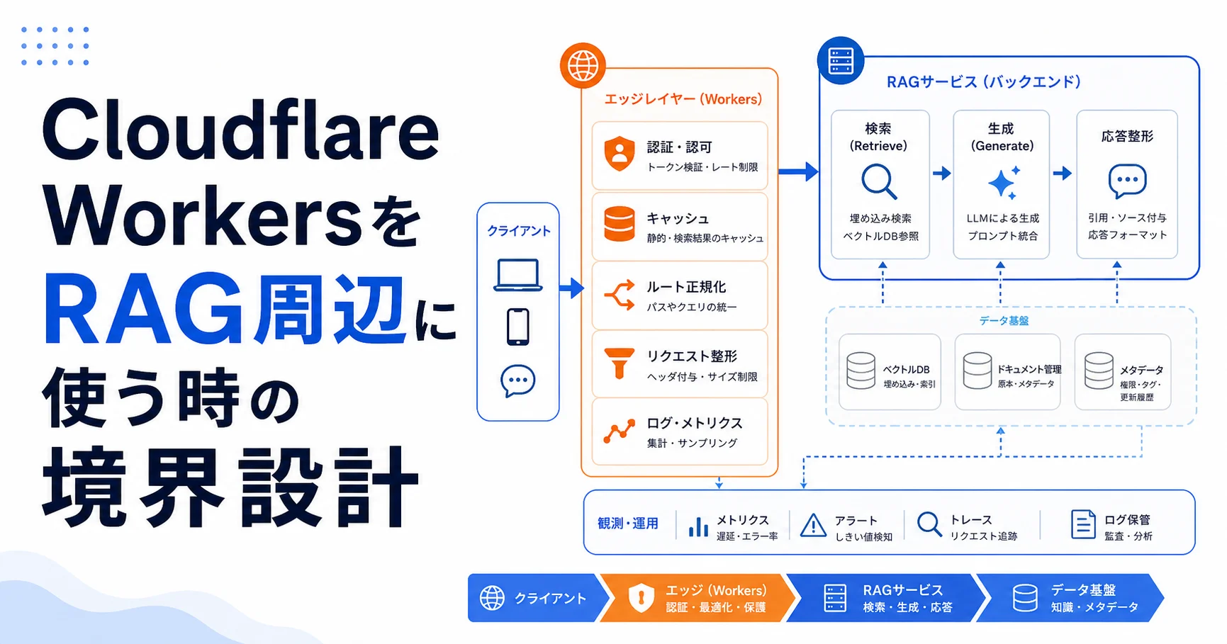 Cloudflare WorkersをRAG周辺に使う時の境界設計のアイキャッチ