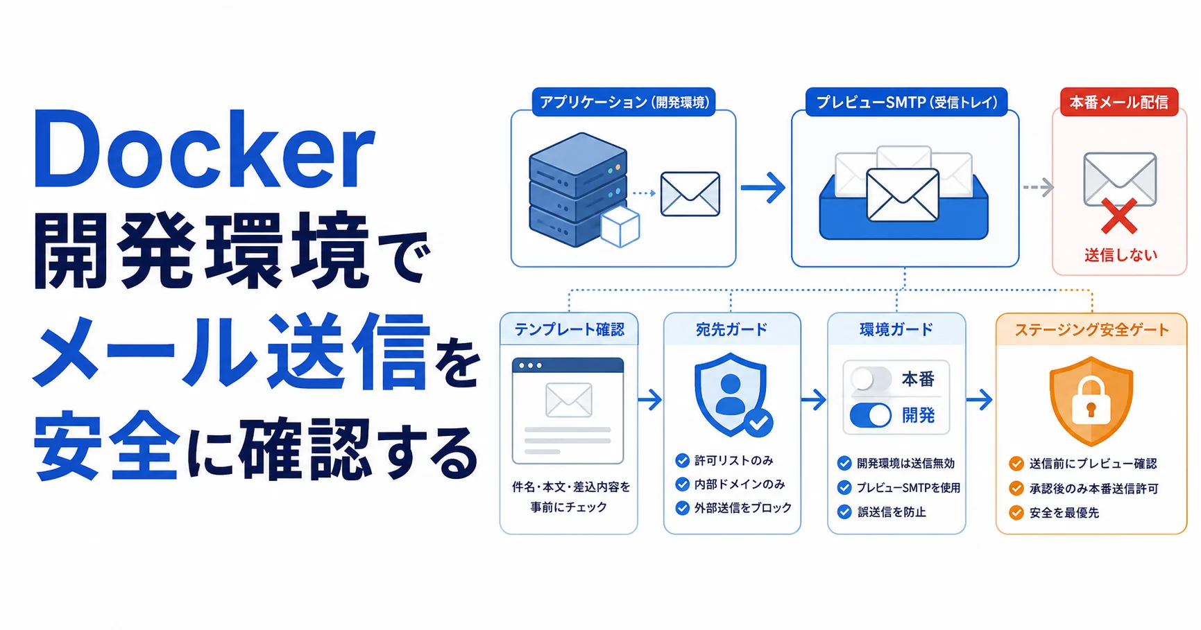 Docker開発環境でメール送信を安全に確認するのアイキャッチ
