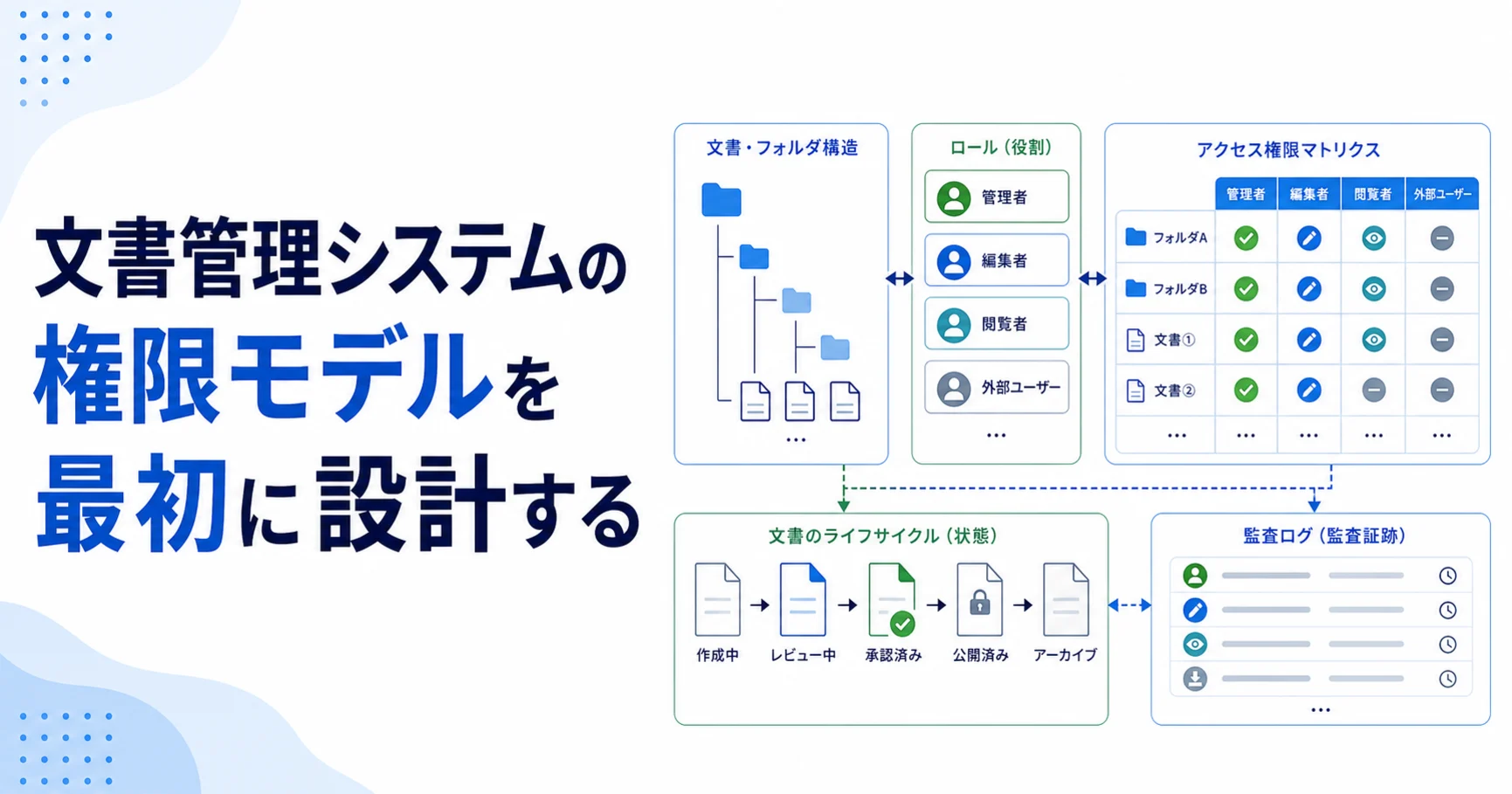 文書管理システムの権限モデルを最初に設計するのアイキャッチ
