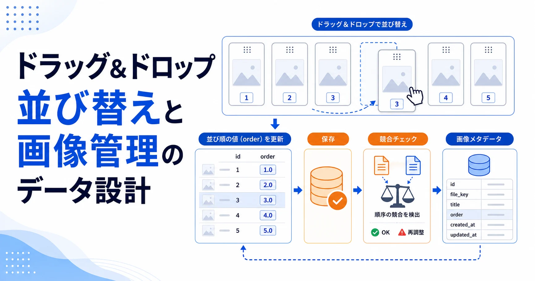 ドラッグ&ドロップ並び替えと画像管理のデータ設計のアイキャッチ