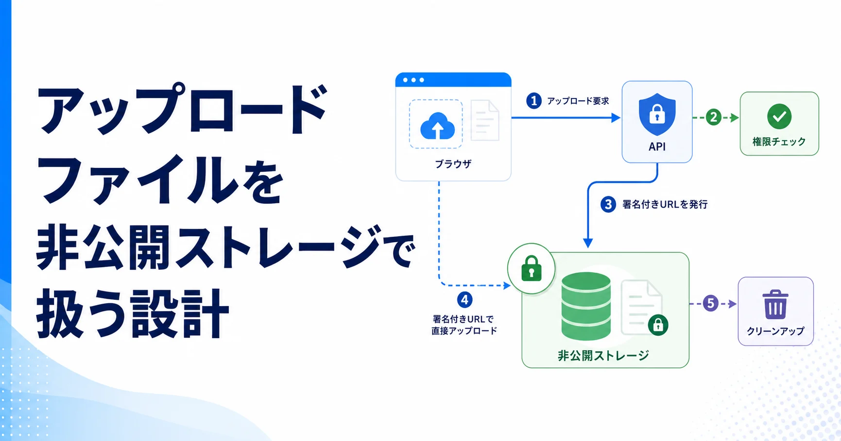 アップロードファイルを非公開ストレージで扱う設計のアイキャッチ