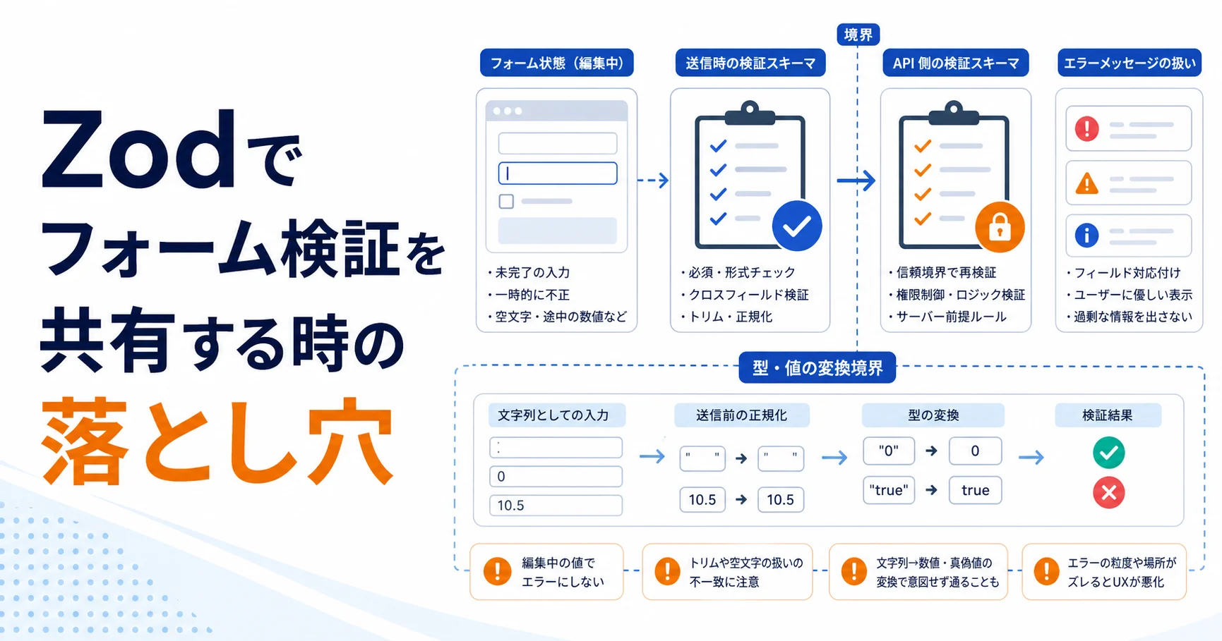 Zodでフォーム検証を共有する時の落とし穴のアイキャッチ