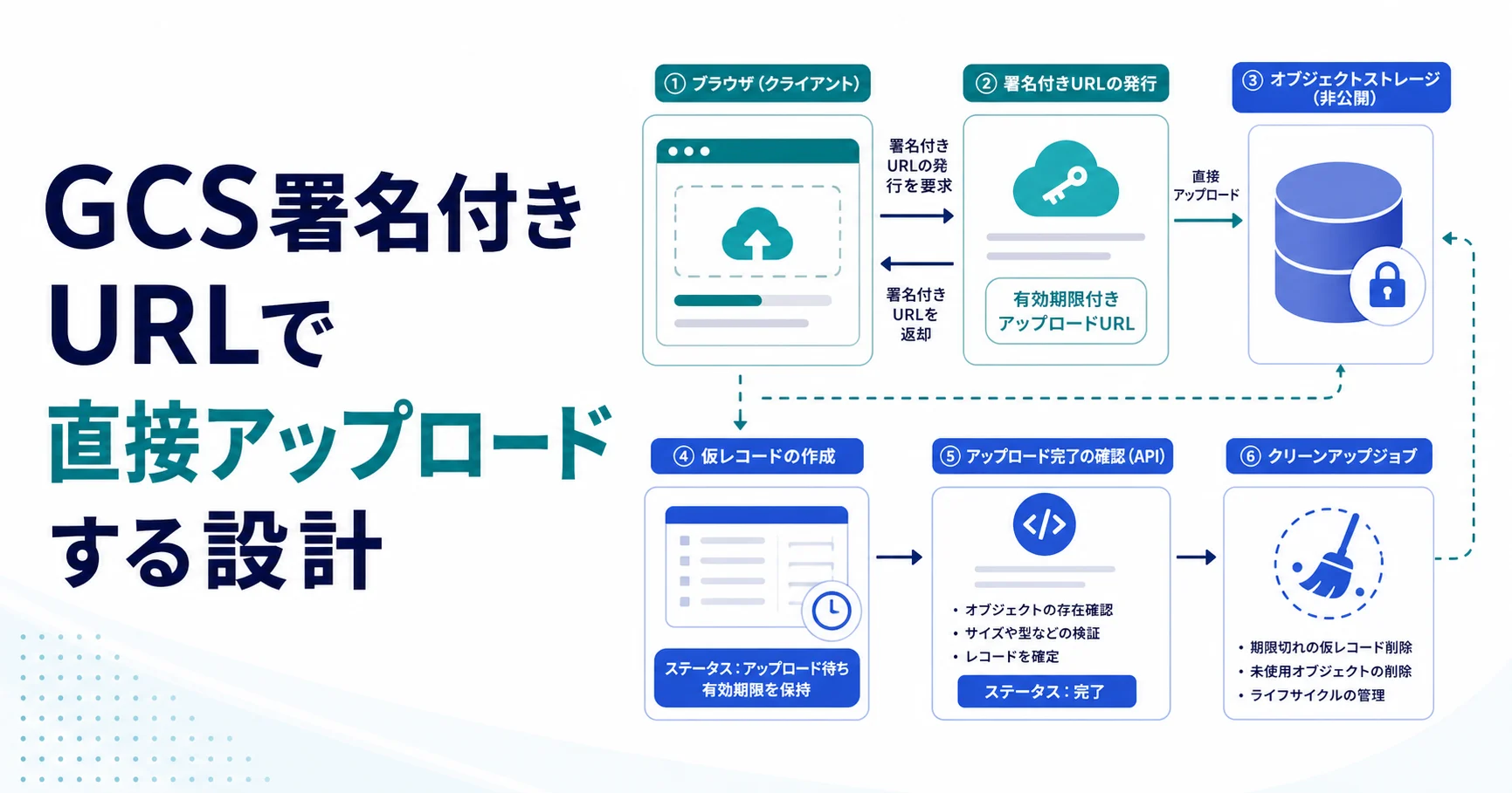 GCS署名付きURLで直接アップロードする設計のアイキャッチ