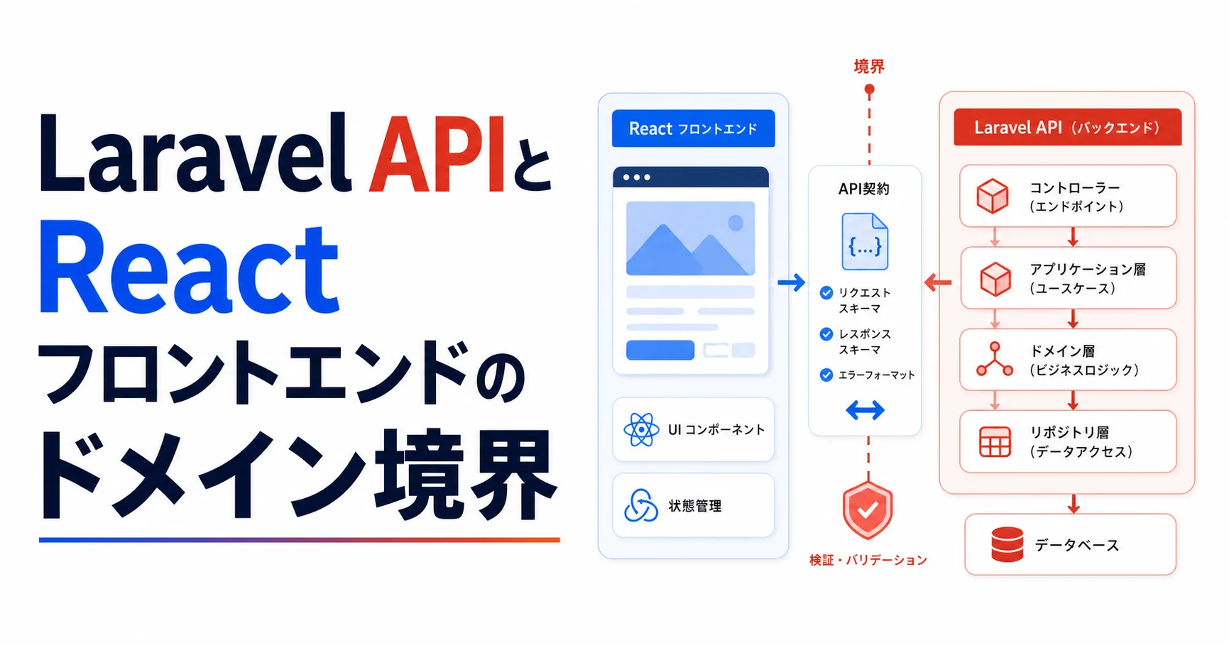 Laravel APIとReactフロントエンドのドメイン境界のアイキャッチ
