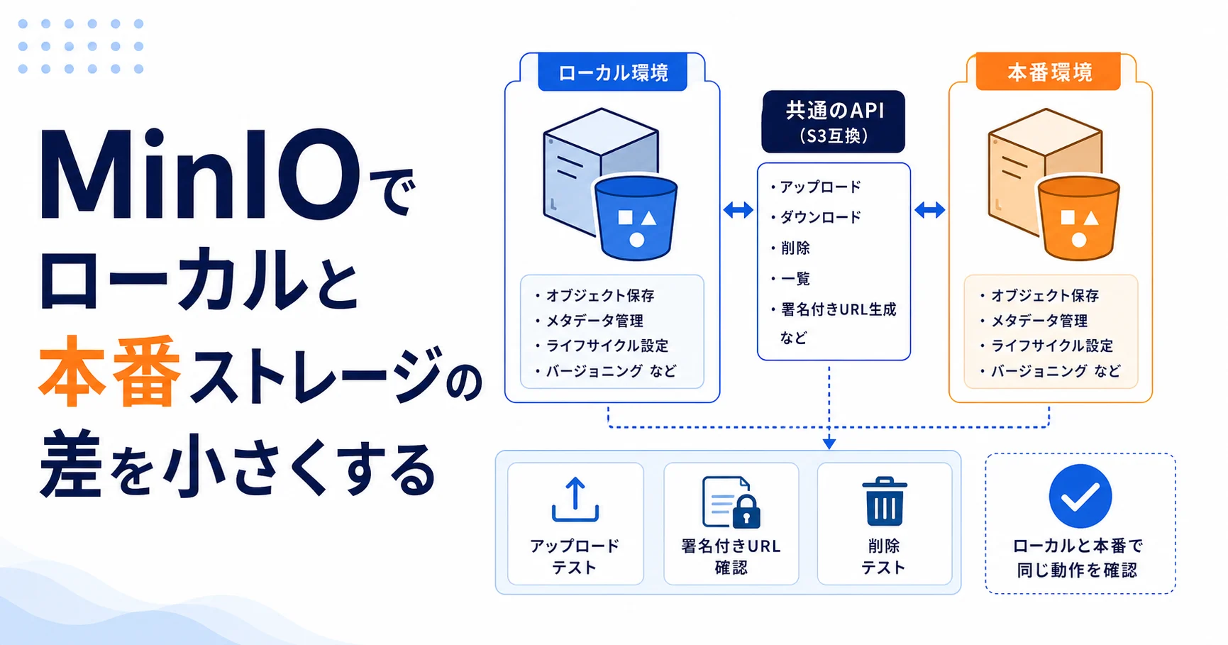 MinIOでローカルと本番ストレージの差を小さくするのアイキャッチ