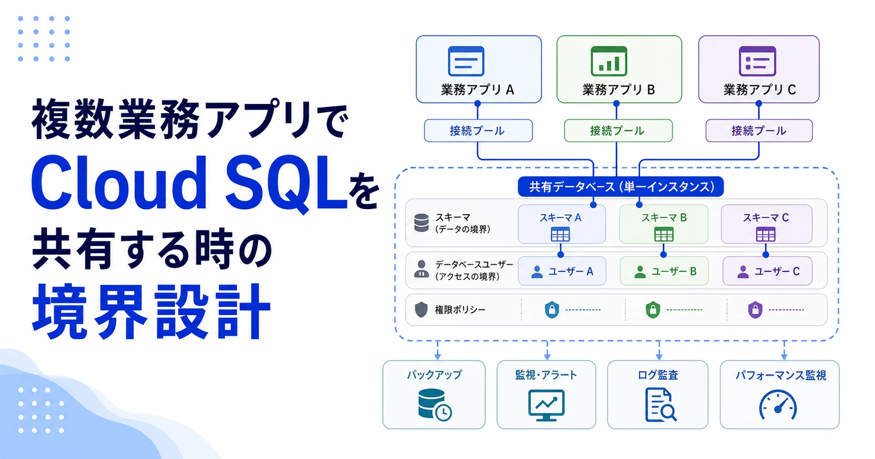 複数業務アプリでCloud SQLを共有する時の境界設計のアイキャッチ