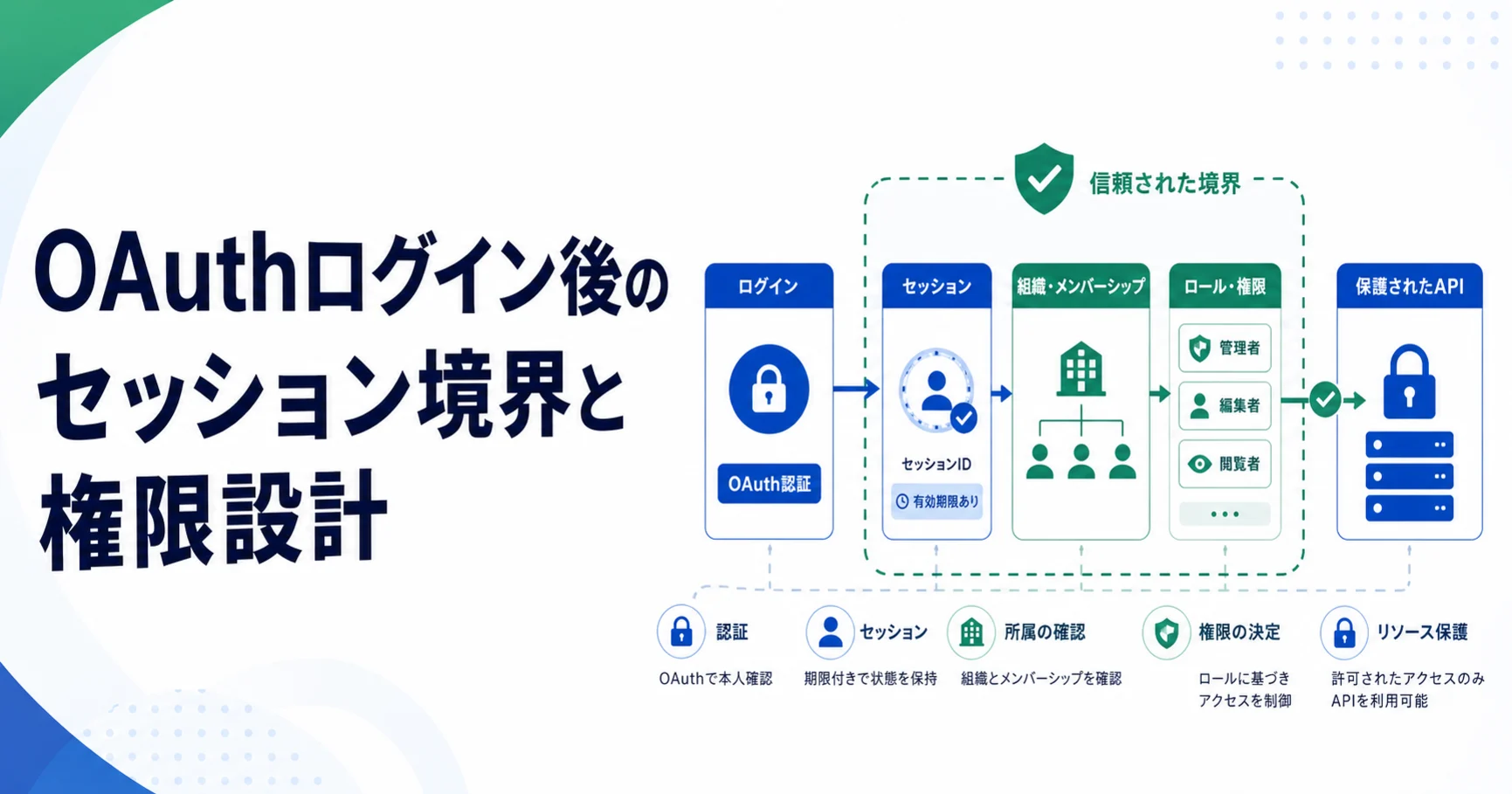OAuthログイン後のセッション境界と権限設計のアイキャッチ