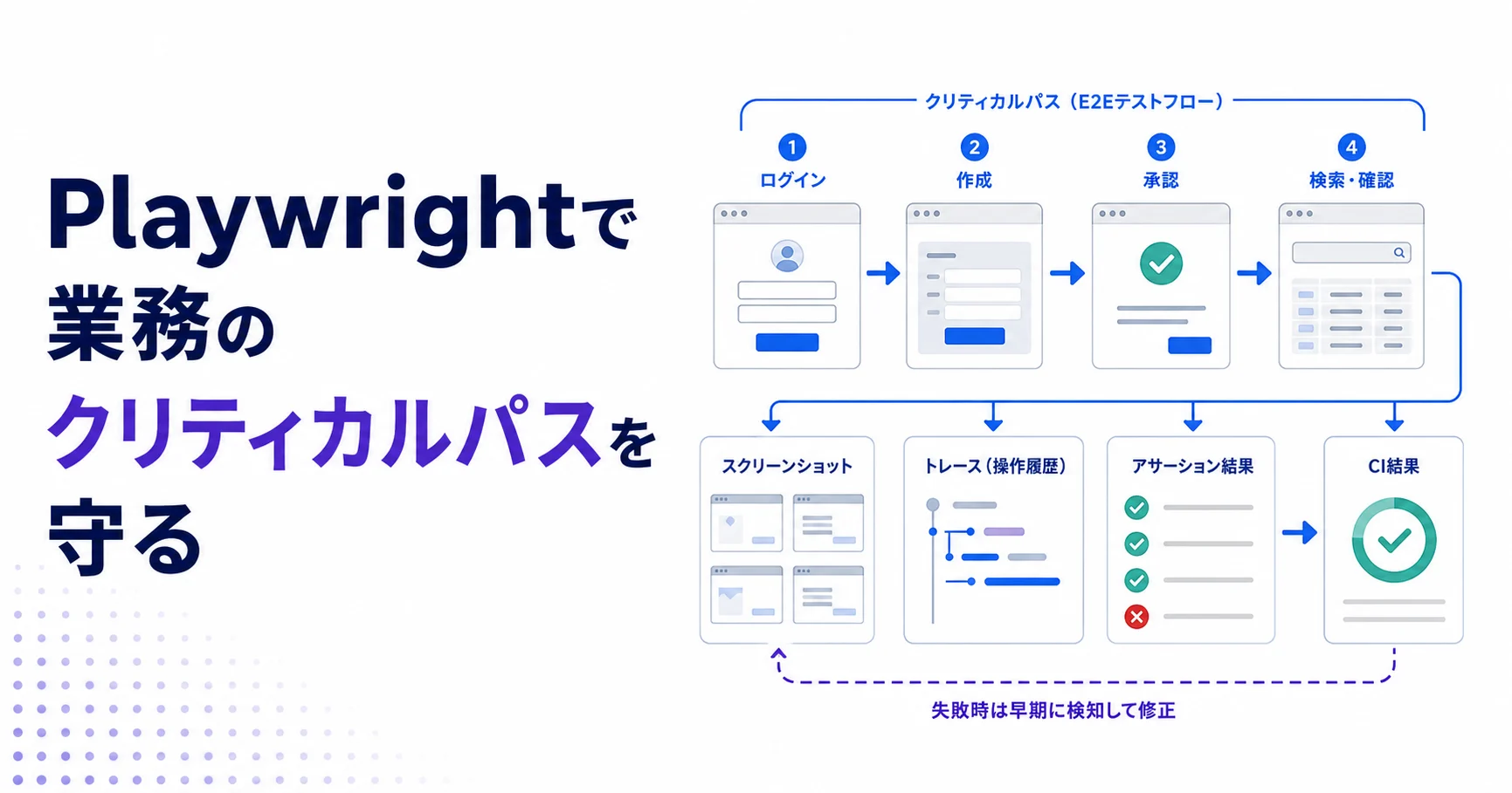 Playwrightで業務のクリティカルパスを守るのアイキャッチ