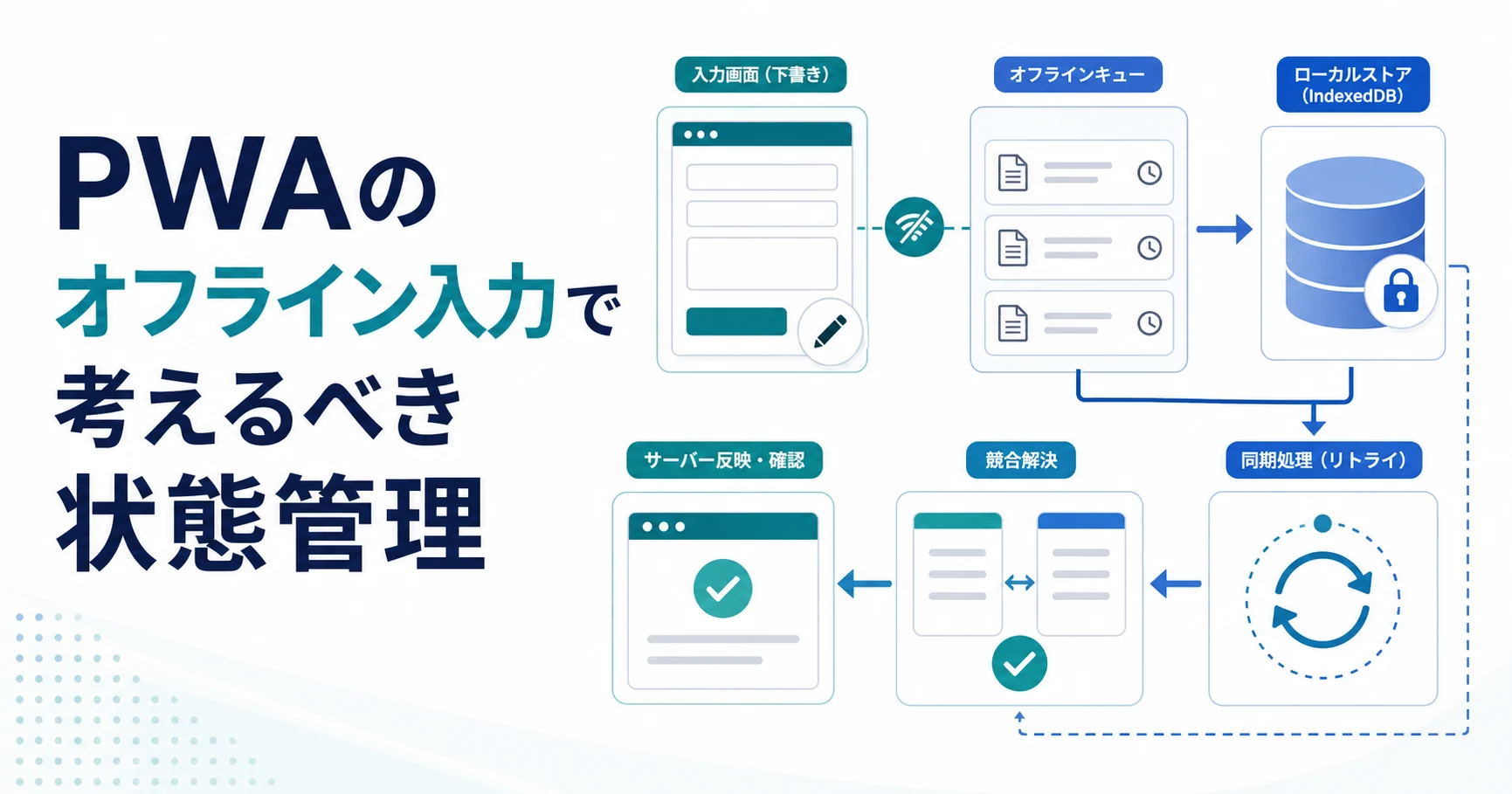 PWAのオフライン入力で考えるべき状態管理のアイキャッチ