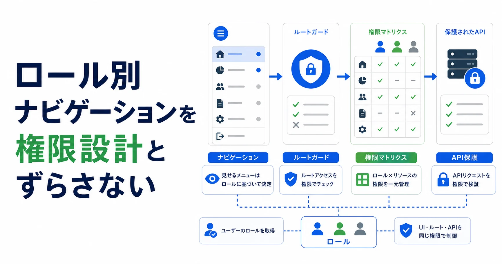 ロール別ナビゲーションを権限設計とずらさないのアイキャッチ