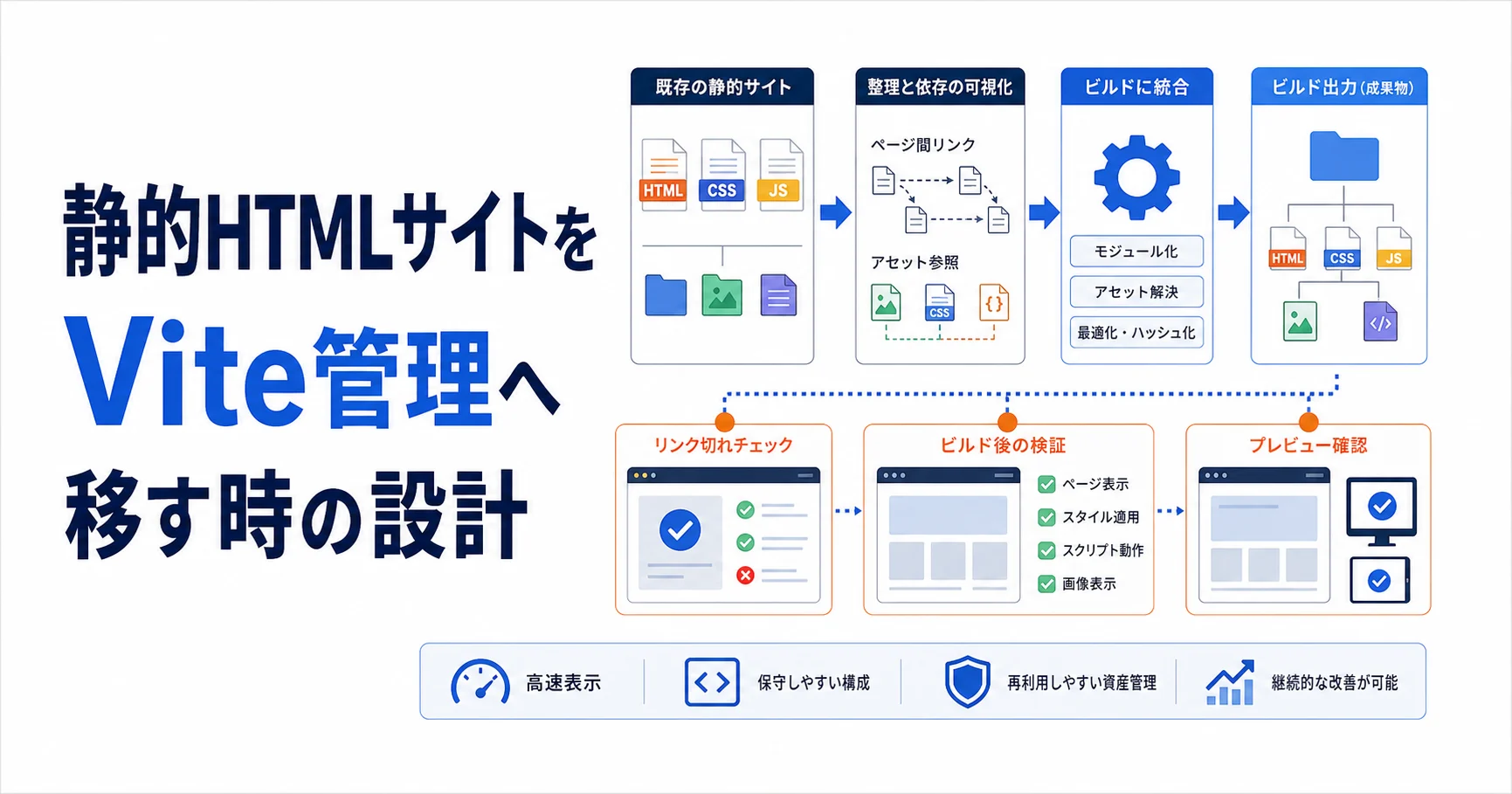 静的HTMLサイトをVite管理へ移す時の設計のアイキャッチ