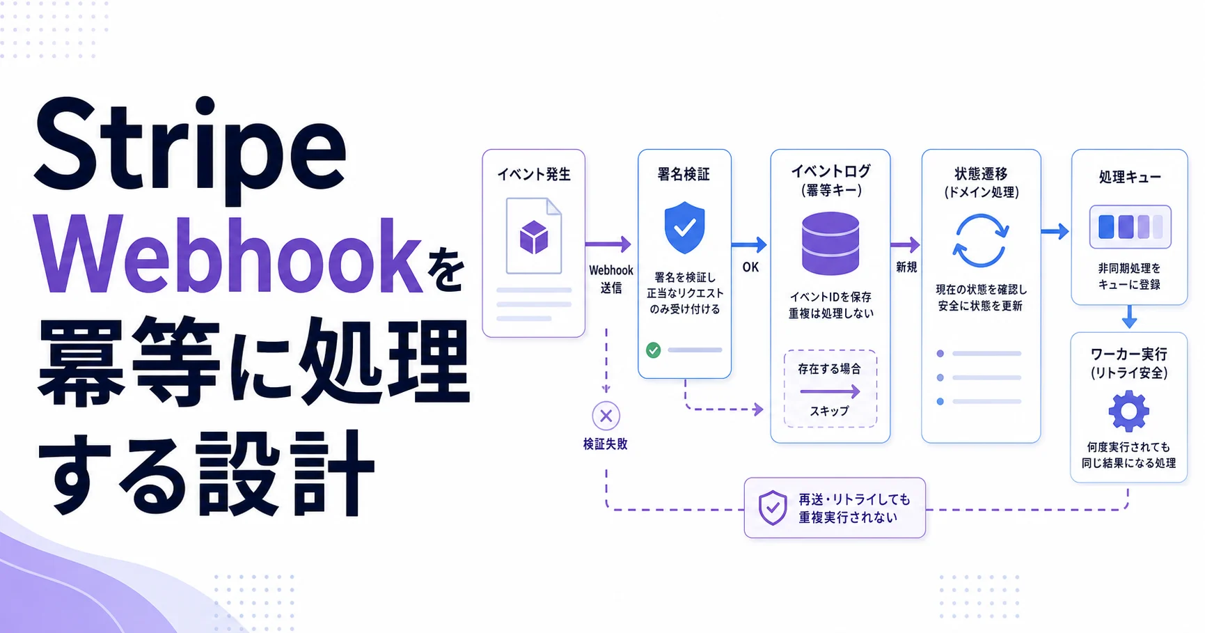 Stripe Webhookを冪等に処理する設計のアイキャッチ