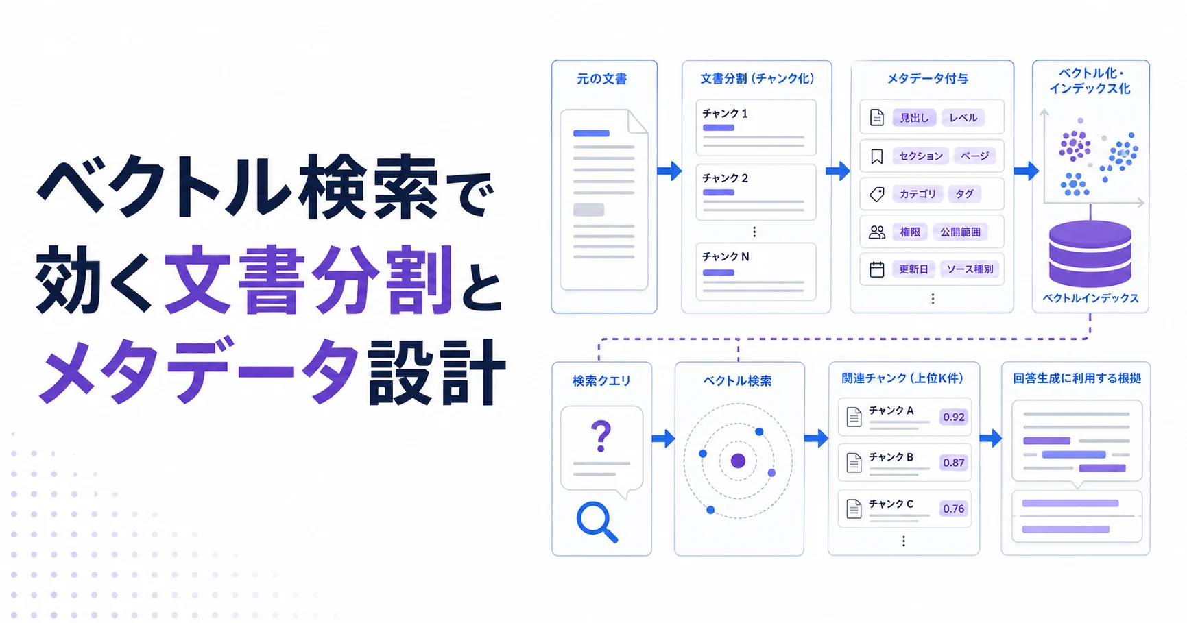 ベクトル検索で効く文書分割とメタデータ設計のアイキャッチ